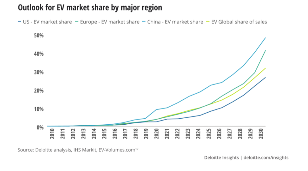 EV market share