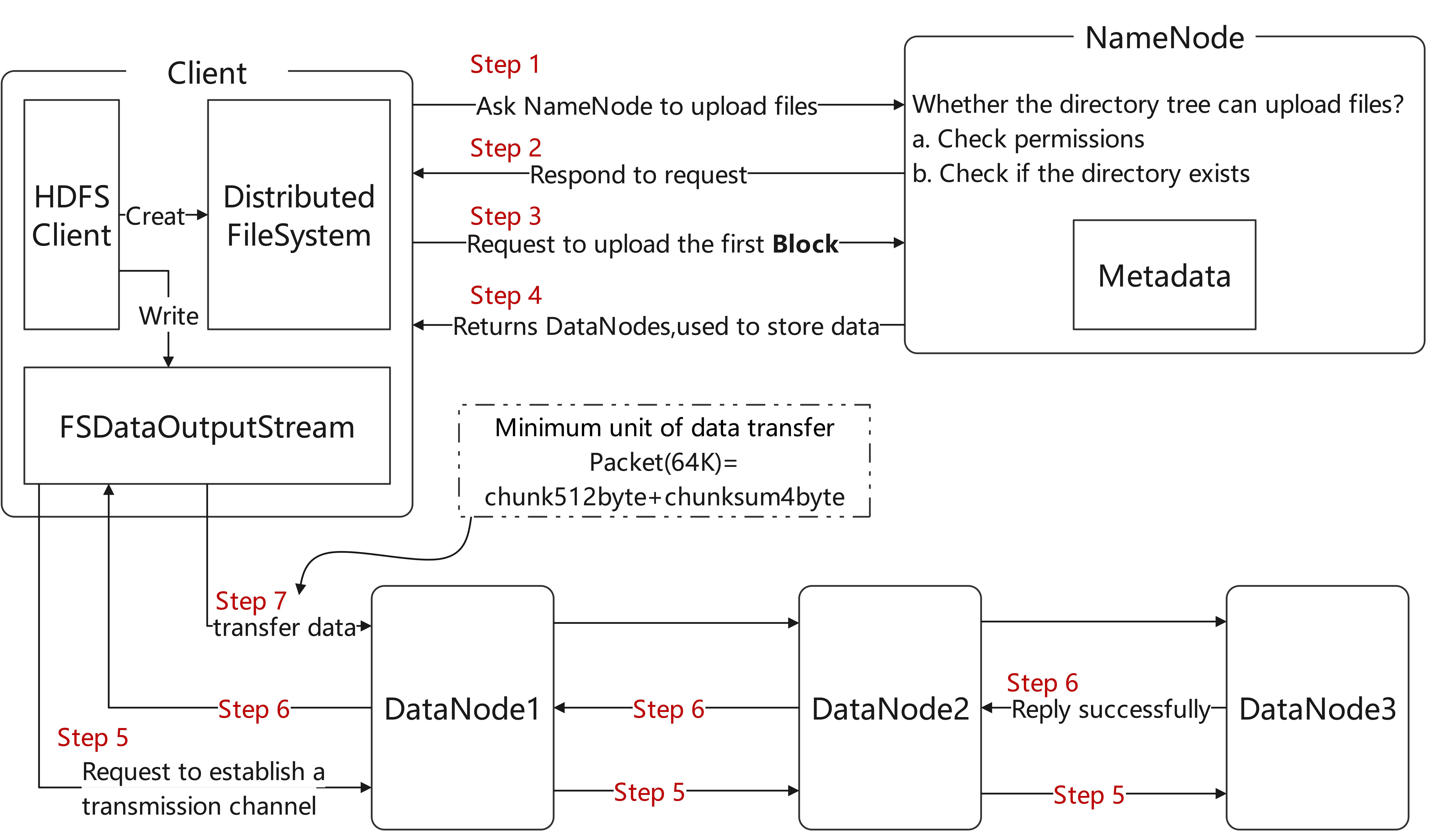 The process of writing data in HDFS