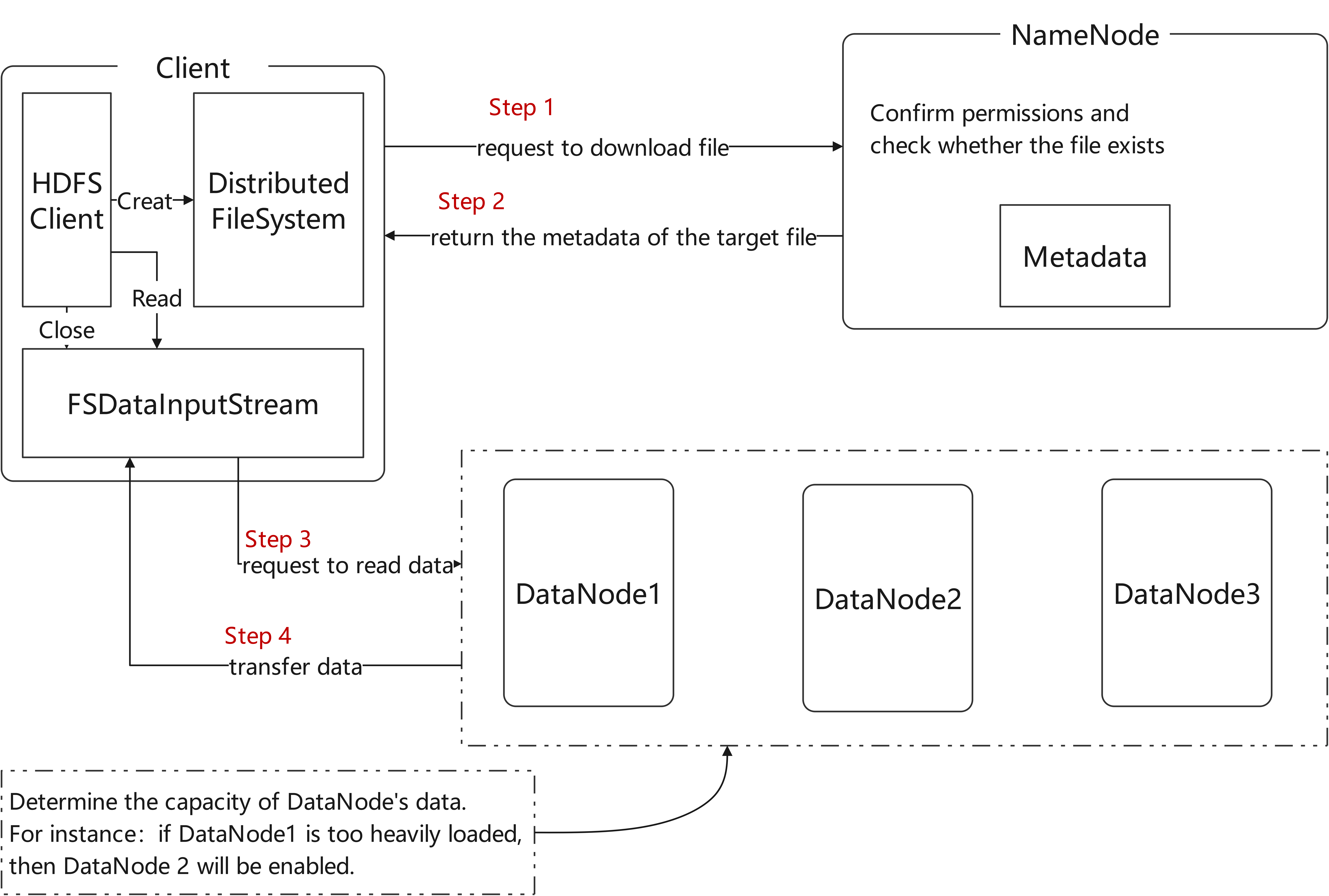 The process of reading data in HDFS
